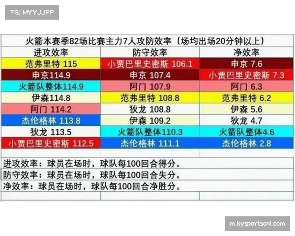 火箭净效率正七点三被战绩低估 防守体系与空间利用有待优化